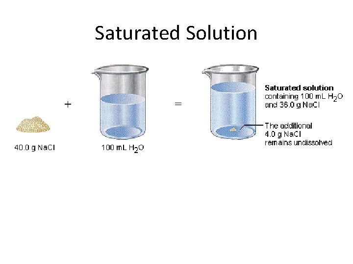 Saturated Solution 