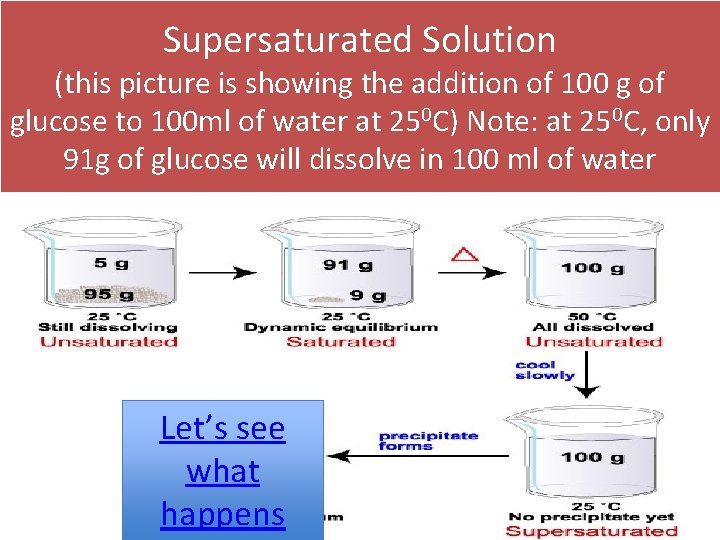 Supersaturated Solution (this picture is showing the addition of 100 g of glucose to