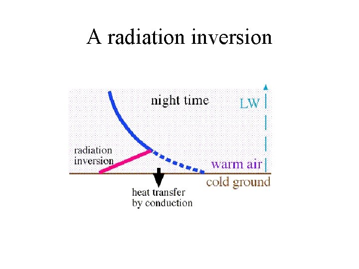 A radiation inversion 