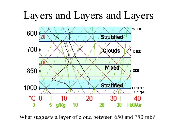 Layers and Layers What suggests a layer of cloud between 650 and 750 mb?