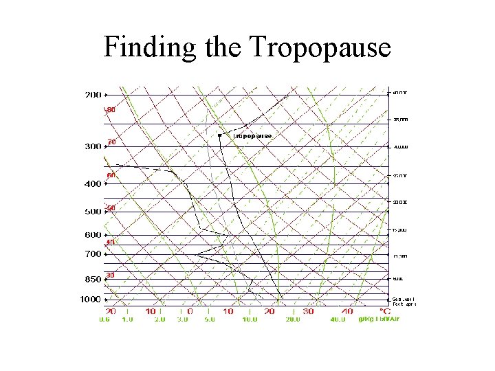 Finding the Tropopause 