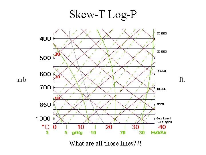 Skew-T Log-P mb ft. What are all those lines? ? ! 
