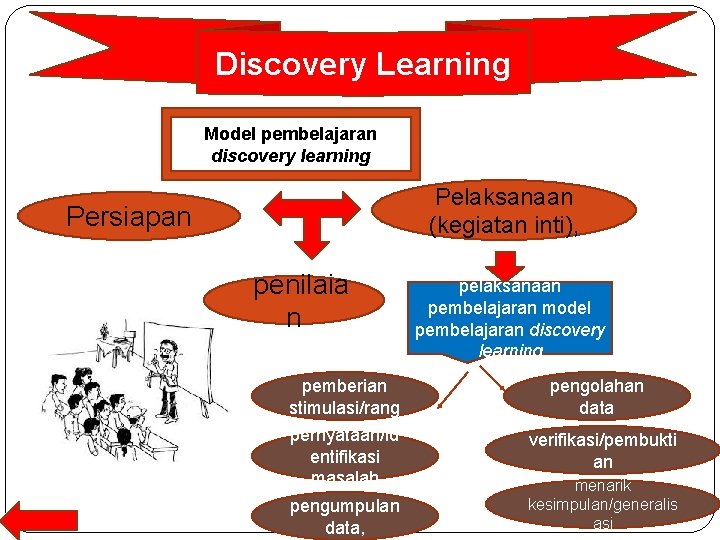 Discovery Learning Model pembelajaran discovery learning Pelaksanaan (kegiatan inti), Persiapan penilaia n pemberian stimulasi/rang