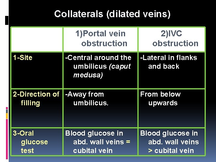 Collaterals (dilated veins) 1)Portal vein obstruction 1 -Site -Central around the umbilicus (caput medusa)