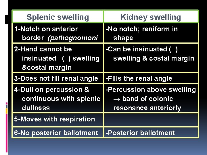 Splenic swelling 1 -Notch on anterior border (pathognomoni Kidney swelling -No notch; reniform in