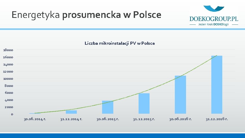 Energetyka prosumencka w Polsce Liczba mikroinstalacji PV w Polsce 18000 16000 14000 12000 10000