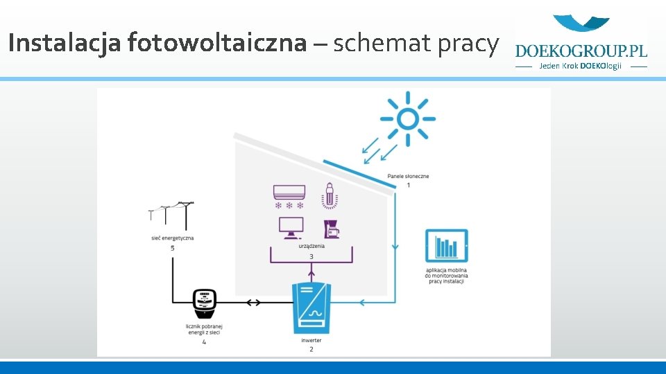 Instalacja fotowoltaiczna – schemat pracy 