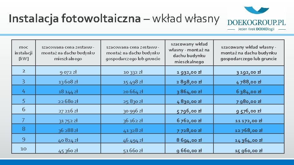 Instalacja fotowoltaiczna – wkład własny moc instalacji [k. W] szacowana cena zestawu - montaż