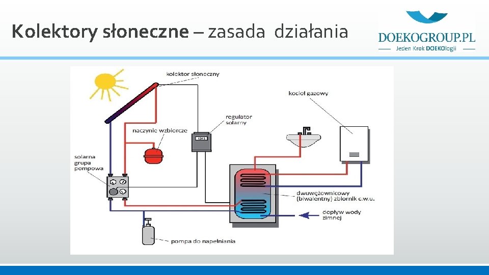 Kolektory słoneczne – zasada działania 