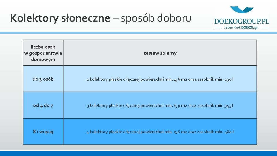 Kolektory słoneczne – sposób doboru liczba osób w gospodarstwie domowym zestaw solarny do 3