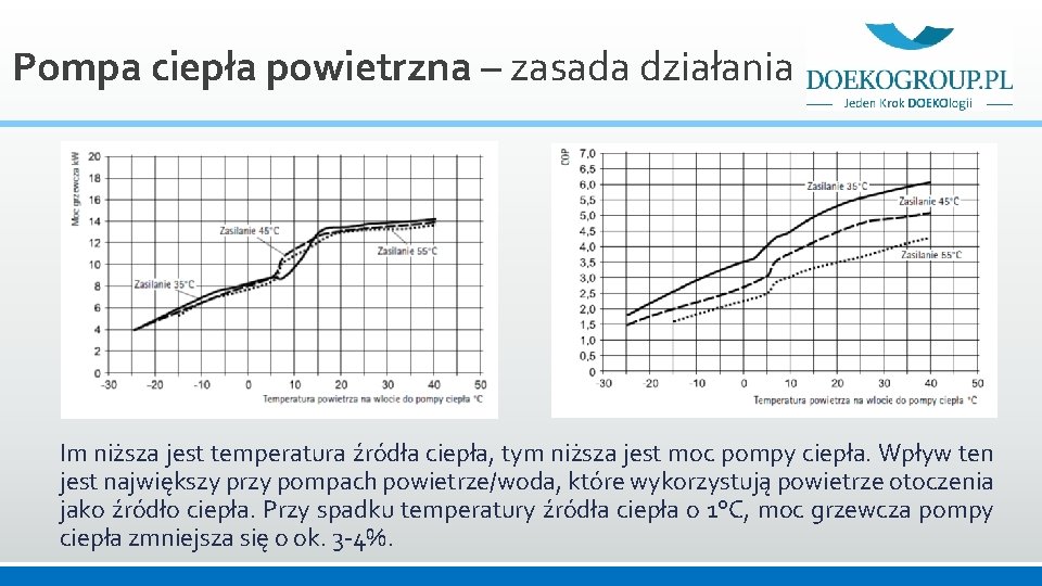 Pompa ciepła powietrzna – zasada działania Im niższa jest temperatura źródła ciepła, tym niższa