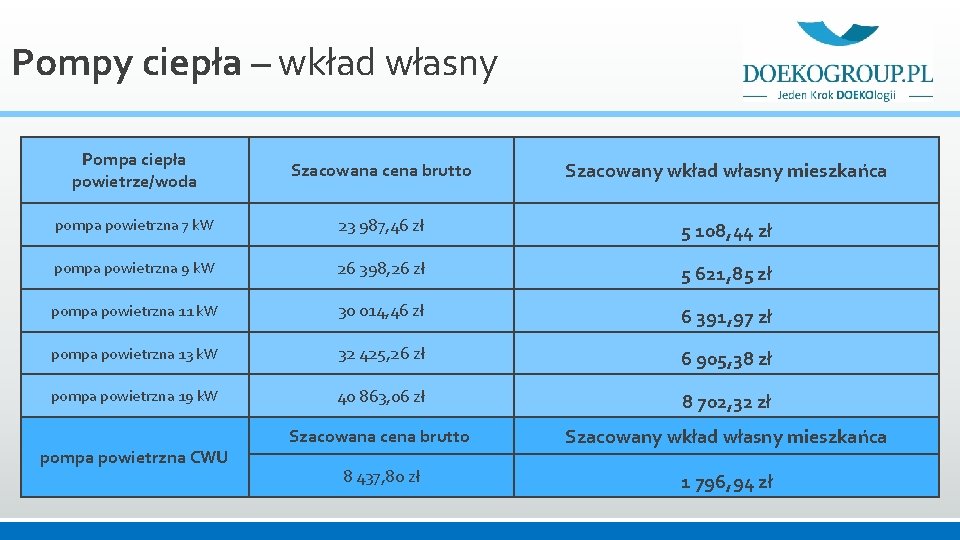 Pompy ciepła – wkład własny Pompa ciepła powietrze/woda Szacowana cena brutto Szacowany wkład własny