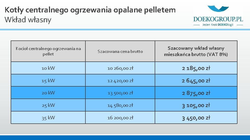 Kotły centralnego ogrzewania opalane pelletem Wkład własny Kocioł centralnego ogrzewania na pellet Szacowana cena