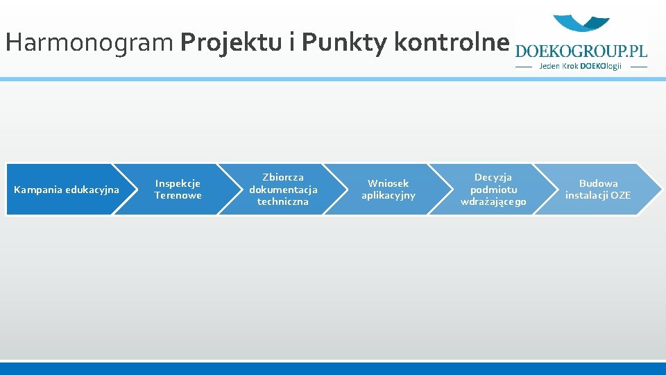 Harmonogram Projektu i Punkty kontrolne Kampania edukacyjna Inspekcje Terenowe Zbiorcza dokumentacja techniczna Wniosek aplikacyjny