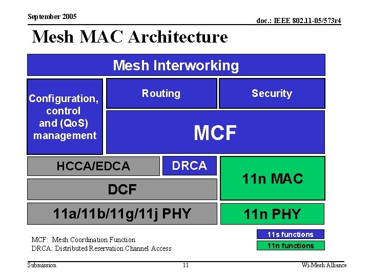 September 2005 doc. : IEEE 802. 11 -05/573 r 4 Mesh MAC Architecture Mesh