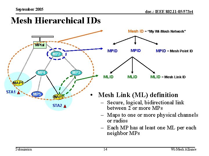 September 2005 doc. : IEEE 802. 11 -05/573 r 4 Mesh Hierarchical IDs Mesh