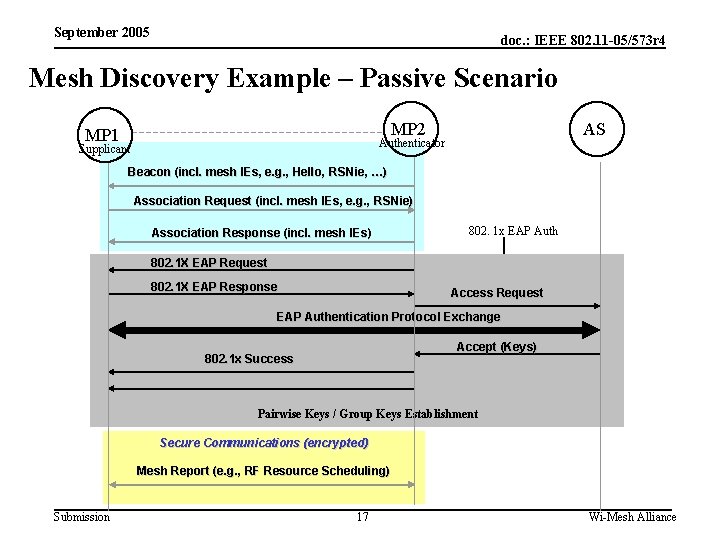 September 2005 doc. : IEEE 802. 11 -05/573 r 4 Mesh Discovery Example –