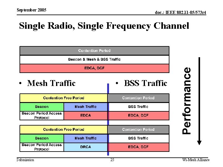 September 2005 doc. : IEEE 802. 11 -05/573 r 4 • Mesh Traffic Submission