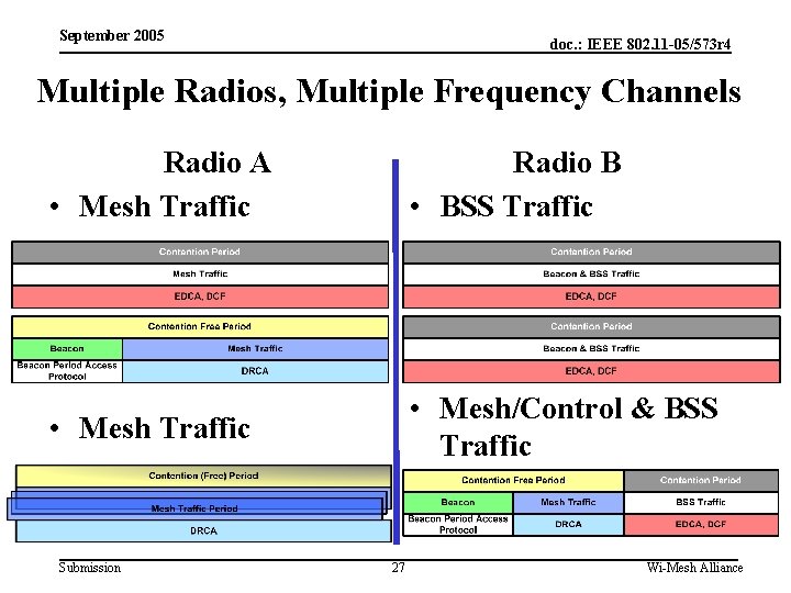 September 2005 doc. : IEEE 802. 11 -05/573 r 4 Multiple Radios, Multiple Frequency