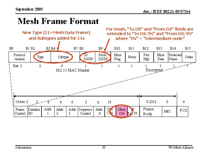 September 2005 doc. : IEEE 802. 11 -05/573 r 4 Mesh Frame Format For