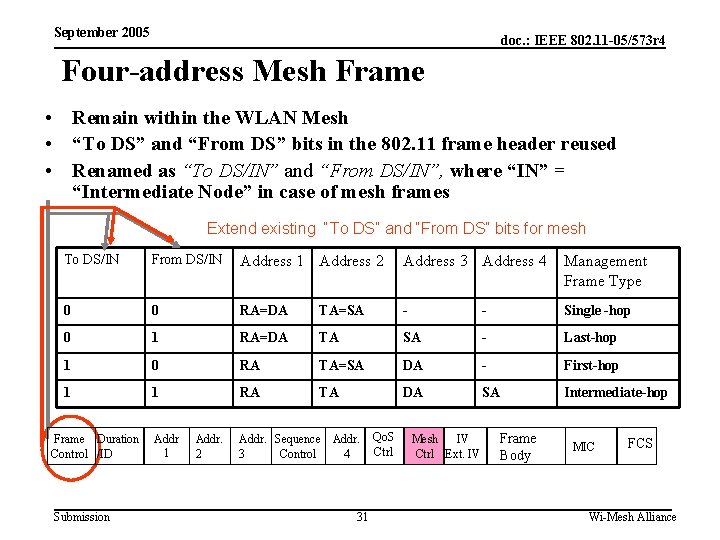 September 2005 doc. : IEEE 802. 11 -05/573 r 4 Four-address Mesh Frame •