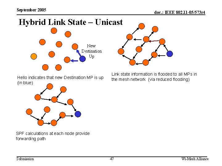 September 2005 doc. : IEEE 802. 11 -05/573 r 4 Hybrid Link State –