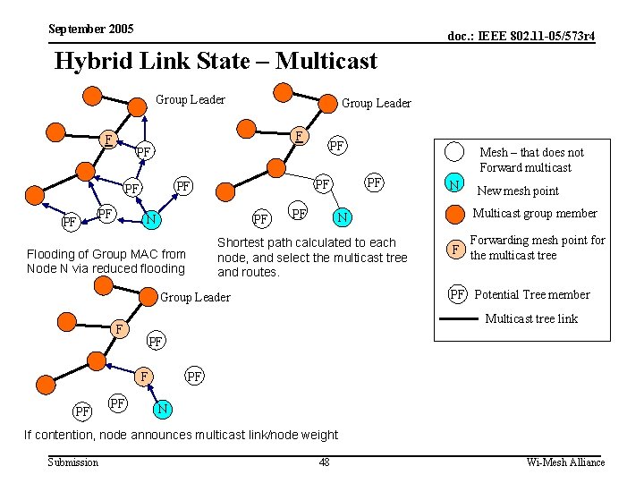 September 2005 doc. : IEEE 802. 11 -05/573 r 4 Hybrid Link State –