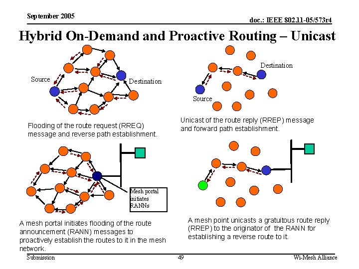 September 2005 doc. : IEEE 802. 11 -05/573 r 4 Hybrid On-Demand Proactive Routing