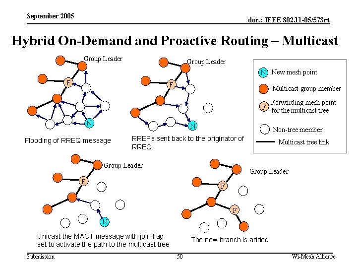 September 2005 doc. : IEEE 802. 11 -05/573 r 4 Hybrid On-Demand Proactive Routing