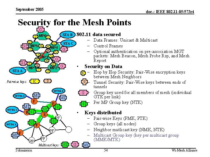September 2005 doc. : IEEE 802. 11 -05/573 r 4 Security for the Mesh