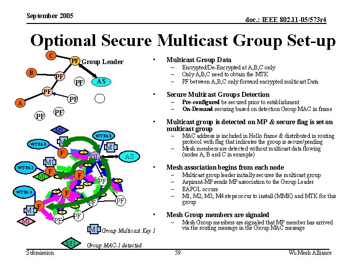 September 2005 doc. : IEEE 802. 11 -05/573 r 4 Optional Secure Multicast Group