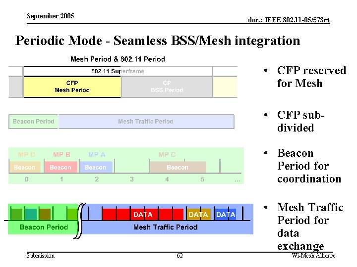 September 2005 doc. : IEEE 802. 11 -05/573 r 4 Periodic Mode - Seamless