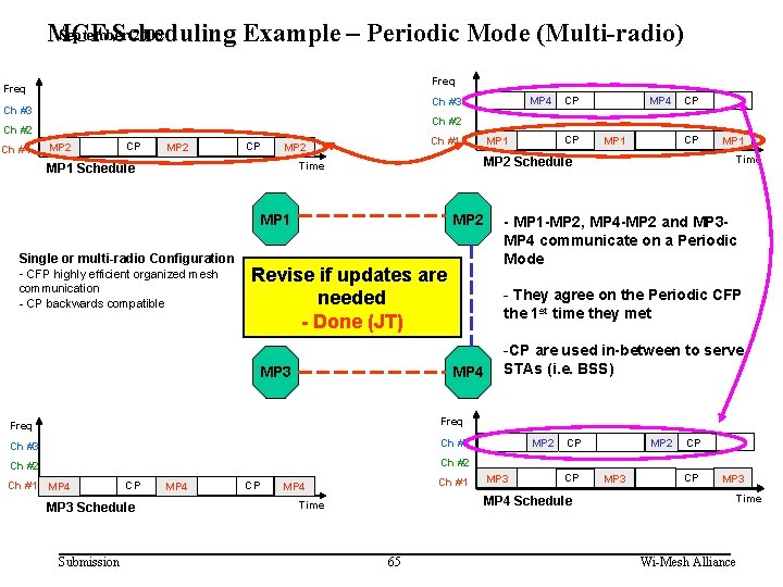 September 2005 MCF Scheduling Example – Periodic Mode (Multi-radio) MCF Scheduling doc. : IEEE