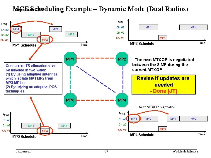 September 2005 MCF Scheduling Example – Dynamic Mode (Dual Radios) MCF Scheduling doc. :