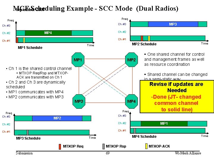 MCF Scheduling Example - SCC Mode (Dual Radios) MCF Scheduling September 2005 doc. :