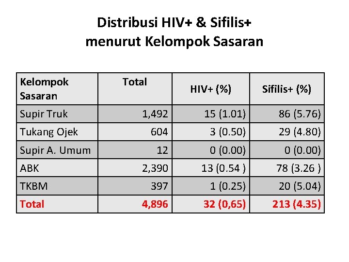 Distribusi HIV+ & Sifilis+ menurut Kelompok Sasaran Supir Truk Total HIV+ (%) Sifilis+ (%)