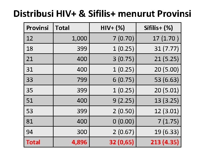 Distribusi HIV+ & Sifilis+ menurut Provinsi Total HIV+ (%) Sifilis+ (%) 12 1, 000