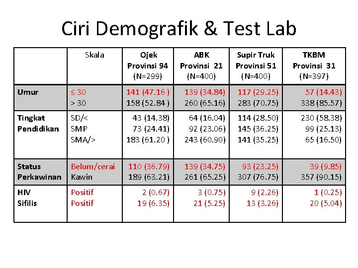 Ciri Demografik & Test Lab Skala Ojek Provinsi 94 (N=299) ABK Provinsi 21 (N=400)