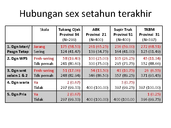 Hubungan sex setahun terakhir Skala Tukang Ojek Provinsi 94 (N=299) ABK Provinsi 21 (N=400)