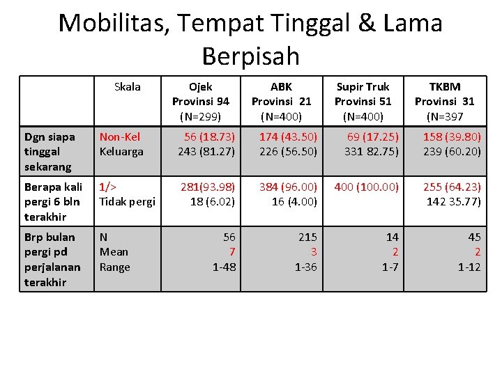 Mobilitas, Tempat Tinggal & Lama Berpisah Skala Ojek Provinsi 94 (N=299) ABK Provinsi 21