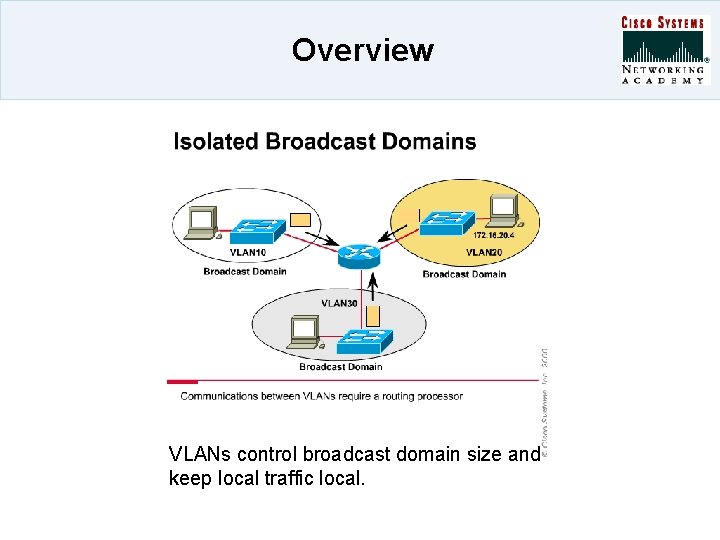 Overview VLANs control broadcast domain size and keep local traffic local. 