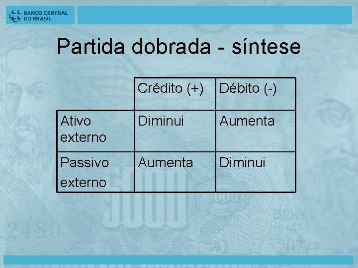 Partida dobrada - síntese Crédito (+) Débito (-) Ativo externo Diminui Aumenta Passivo externo