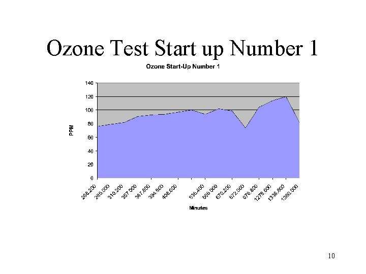 Ozone Test Start up Number 1 10 