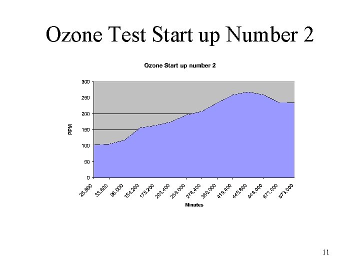 Ozone Test Start up Number 2 11 