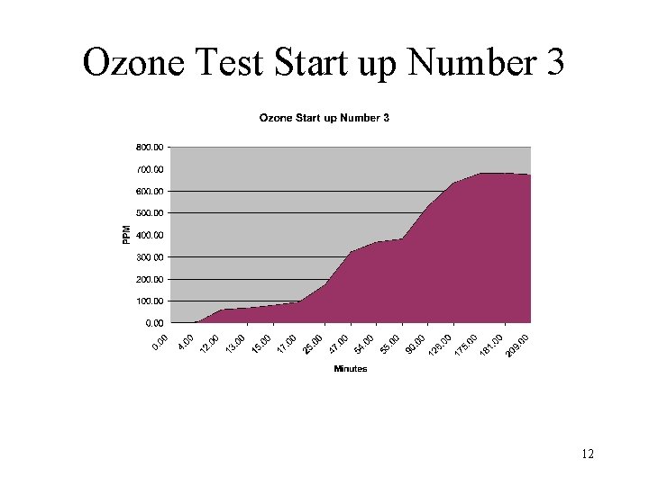 Ozone Test Start up Number 3 12 
