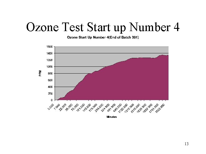 Ozone Test Start up Number 4 13 