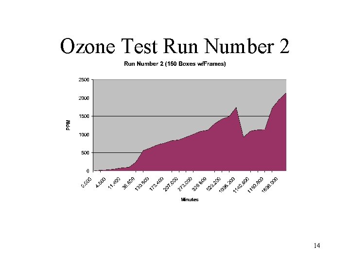 Ozone Test Run Number 2 14 