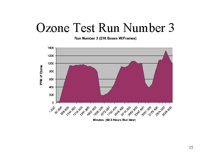 Ozone Test Run Number 3 15 