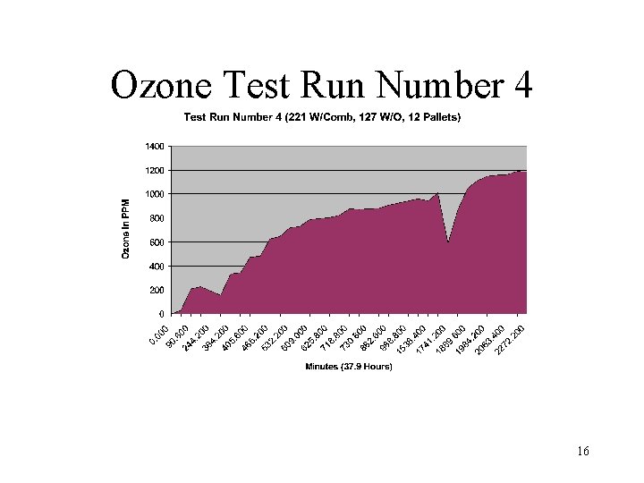 Ozone Test Run Number 4 16 