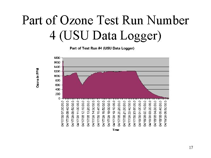 Part of Ozone Test Run Number 4 (USU Data Logger) 17 